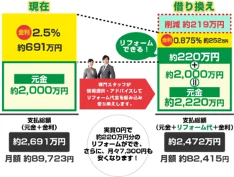 「実質0円でリフォームが可能に！？」