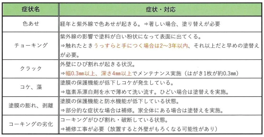 チョーキング？クラック？塗替えをするタイミングとは