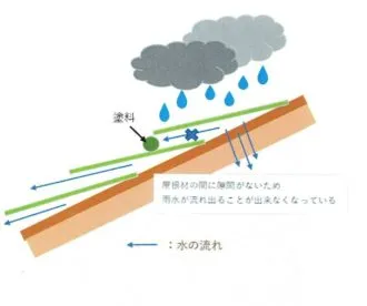 屋根塗装『縁切り』って…？？