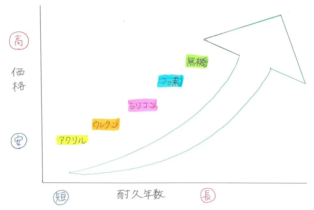 《基本》知っておきたい塗料の種類と特徴✎