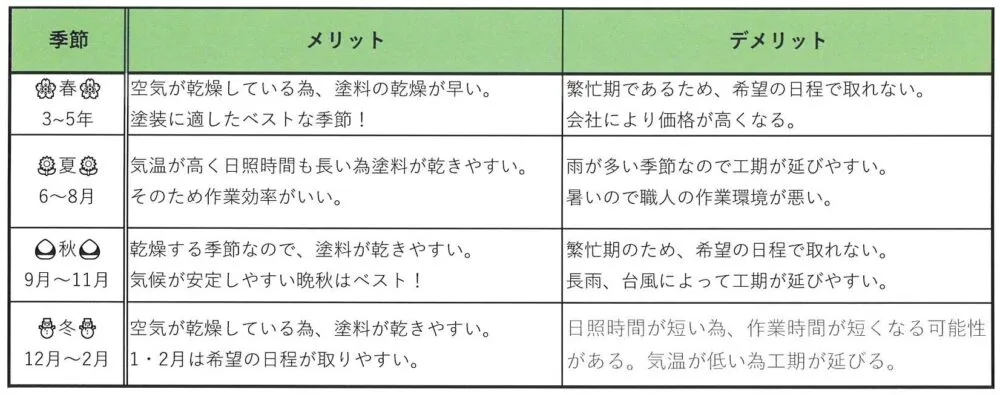 塗装のベストシーズンとは