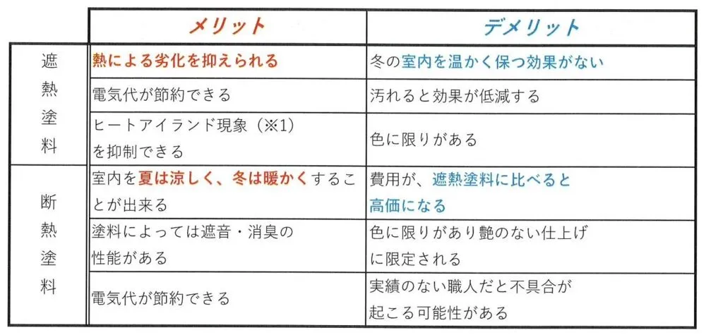 遮熱塗料と断熱塗料の特徴と違い